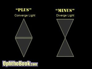 Lens converge diverge